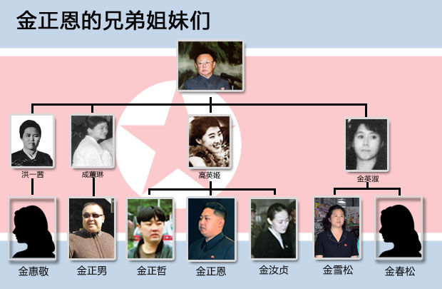 金正恩家族