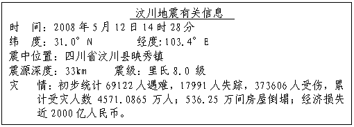 ı:  봨йϢ  
ʱ  䣺200851214ʱ28
γ  ȣ31.0N        :103.4E
λãĴʡ봨ӳ
Դȣ33km     𼶣8.0 
   飺ͳ69122ѣ17991ʧ٣373606ˣۼ4571.0865ˣ536.25䷿ݵʧ2000ҡ
